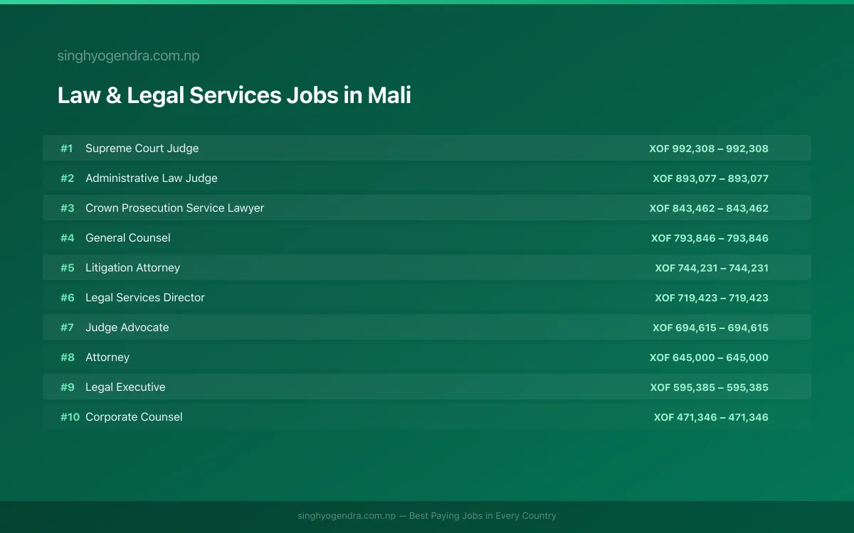 Highest Paying Jobs in Law & Legal Services in Mali 2026 Highest Paying Jobs in Law & Legal Services in Mali 2026 | SalaryPedia by Singh Yogendra