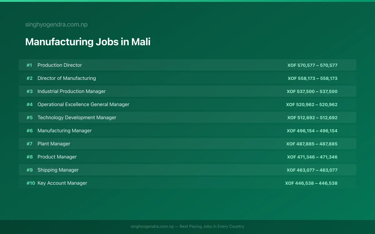 Highest Paying Jobs in Manufacturing in Mali 2026 Highest Paying Jobs in Manufacturing in Mali 2026 | SalaryPedia by Singh Yogendra