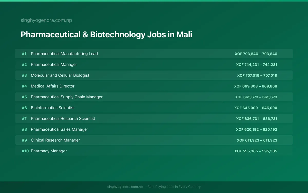 Highest Paying Jobs in Pharmaceutical & Biotechnology in Mali 2026 Highest Paying Jobs in Pharmaceutical & Biotechnology in Mali 2026 | SalaryPedia by Singh Yogendra