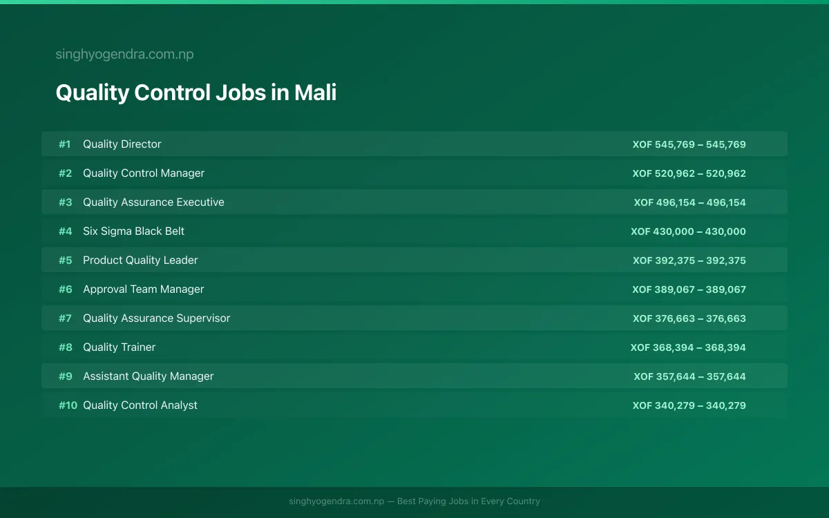 Highest Paying Jobs in Quality Control in Mali 2026 Highest Paying Jobs in Quality Control in Mali 2026 | SalaryPedia by Singh Yogendra