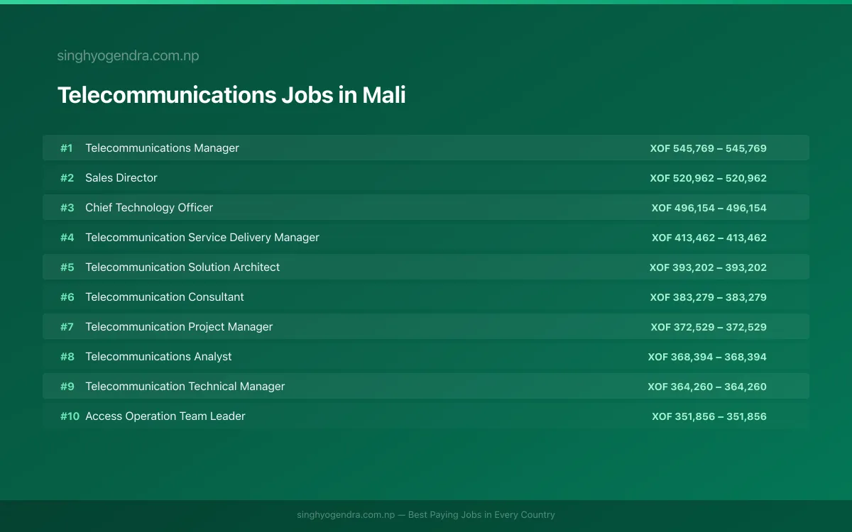 Highest Paying Jobs in Telecommunications in Mali 2026 Highest Paying Jobs in Telecommunications in Mali 2026 | SalaryPedia by Singh Yogendra