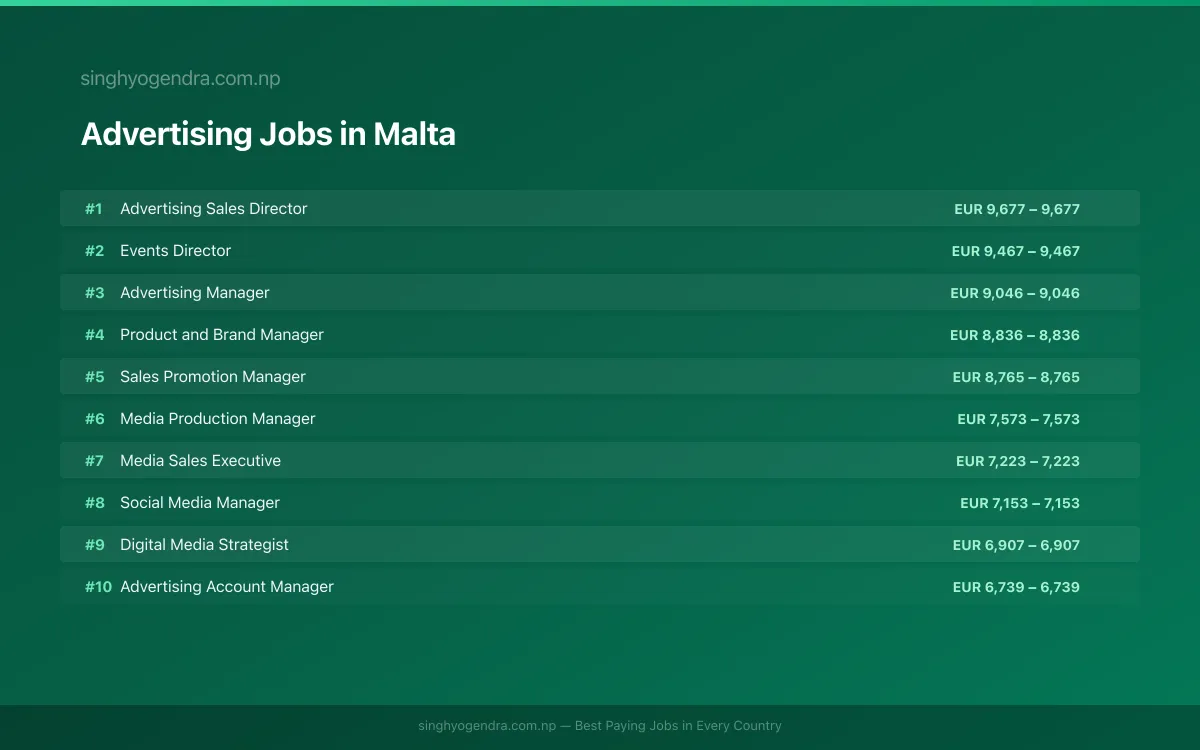 Highest Paying Jobs in Advertising in Malta 2026 Highest Paying Jobs in Advertising in Malta 2026 | SalaryPedia by Singh Yogendra