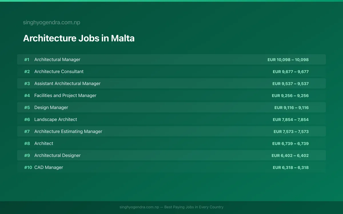 Highest Paying Jobs in Architecture in Malta 2026 Highest Paying Jobs in Architecture in Malta 2026 | SalaryPedia by Singh Yogendra