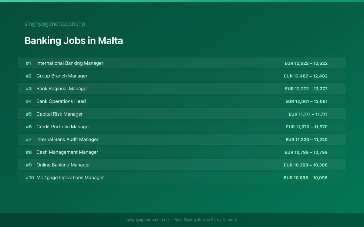 Highest Paying Jobs in Banking in Malta 2026 Highest Paying Jobs in Banking in Malta 2026 | SalaryPedia by Singh Yogendra