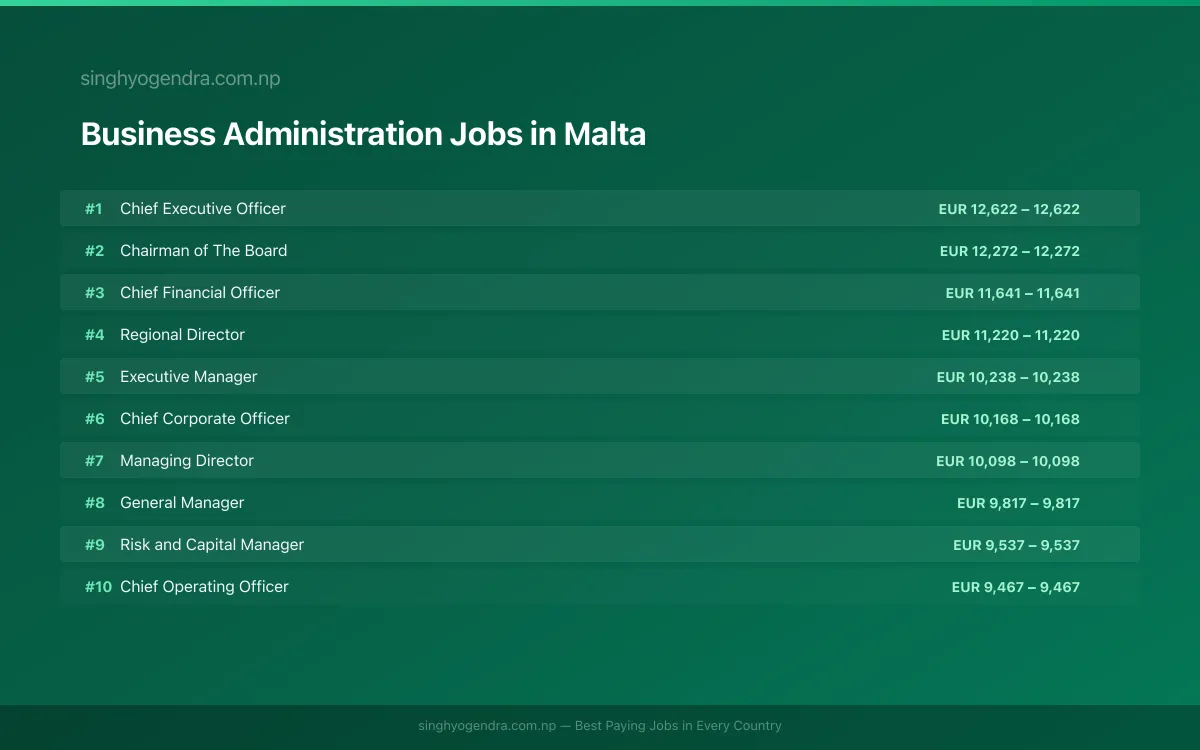 Highest Paying Jobs in Business Administration in Malta 2026 Highest Paying Jobs in Business Administration in Malta 2026 | SalaryPedia by Singh Yogendra
