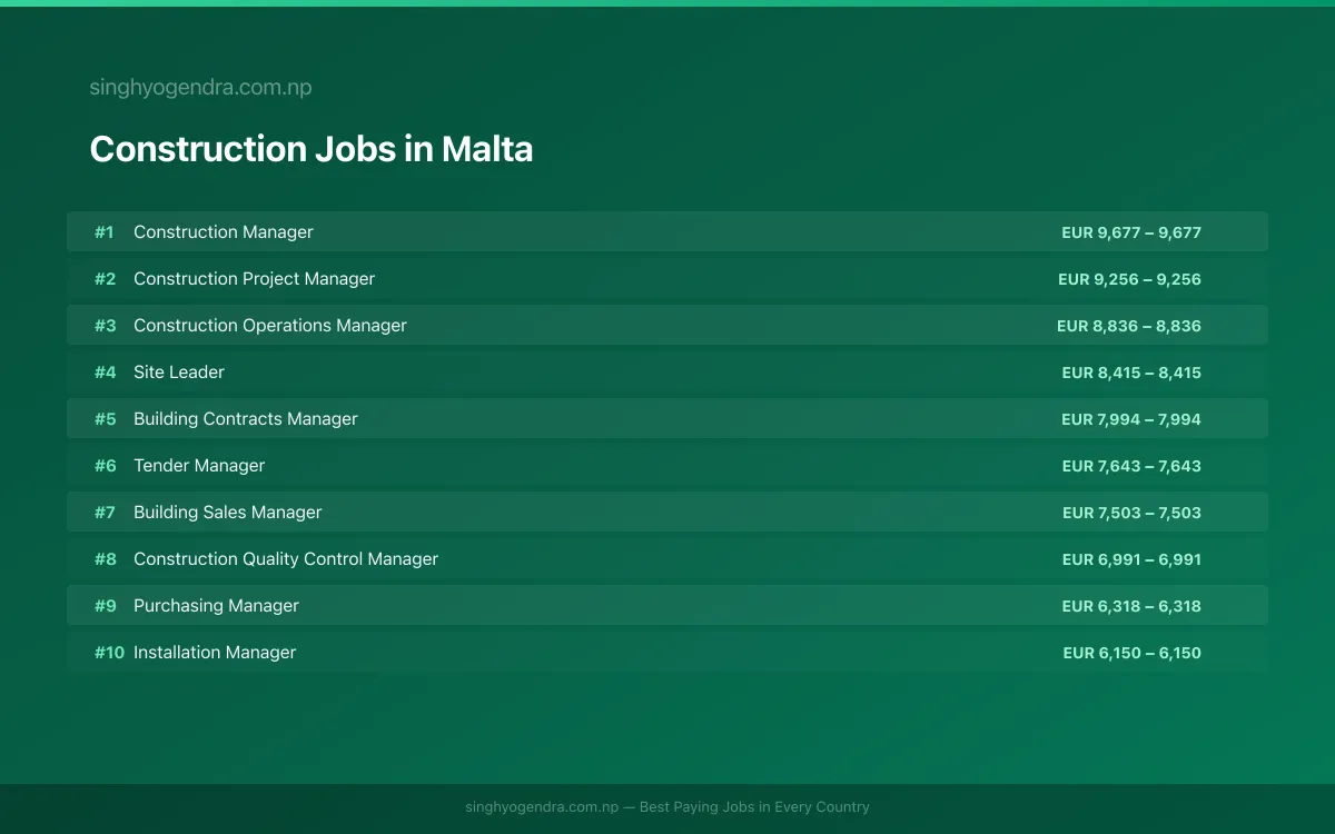 Highest Paying Jobs in Construction in Malta 2026 Highest Paying Jobs in Construction in Malta 2026 | SalaryPedia by Singh Yogendra