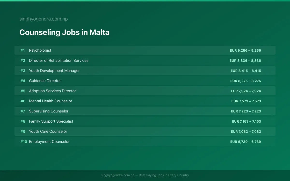 Highest Paying Jobs in Counseling in Malta 2026 Highest Paying Jobs in Counseling in Malta 2026 | SalaryPedia by Singh Yogendra