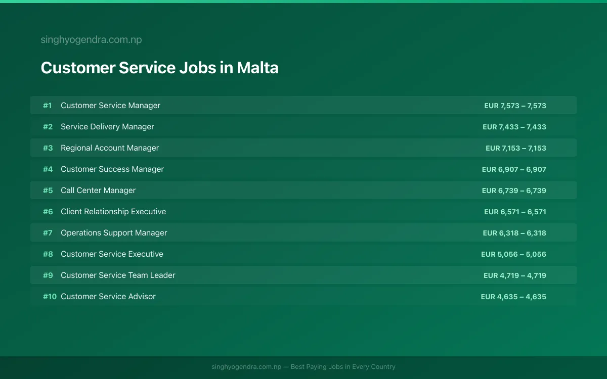 Highest Paying Jobs in Customer Service in Malta 2026 Highest Paying Jobs in Customer Service in Malta 2026 | SalaryPedia by Singh Yogendra