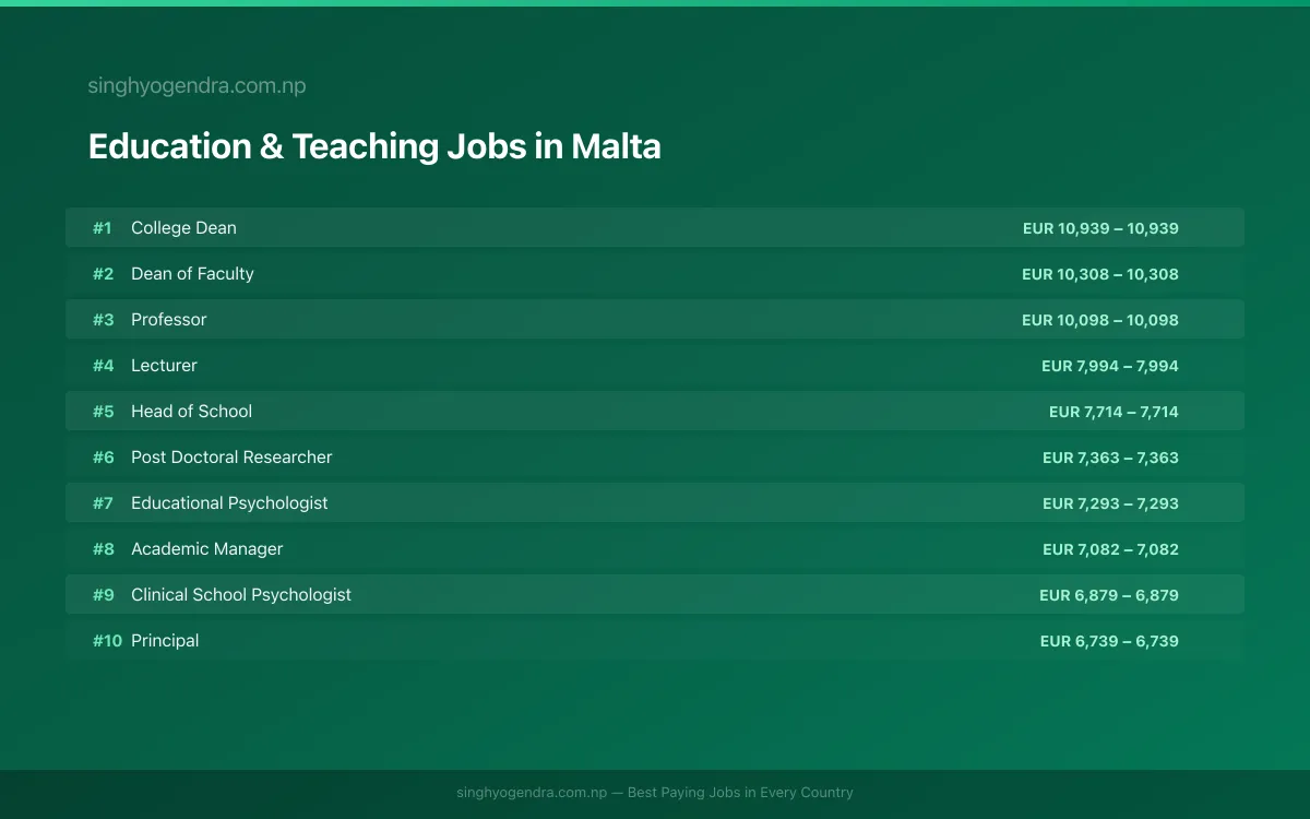 Highest Paying Jobs in Education & Teaching in Malta 2026 Highest Paying Jobs in Education & Teaching in Malta 2026 | SalaryPedia by Singh Yogendra