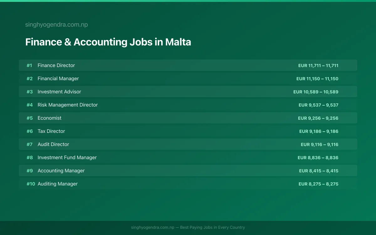 Highest Paying Jobs in Finance & Accounting in Malta 2026 Highest Paying Jobs in Finance & Accounting in Malta 2026 | SalaryPedia by Singh Yogendra