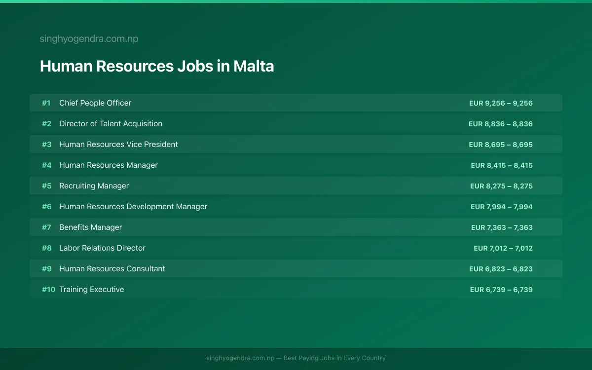 Highest Paying Jobs in Human Resources in Malta 2026 Highest Paying Jobs in Human Resources in Malta 2026 | SalaryPedia by Singh Yogendra