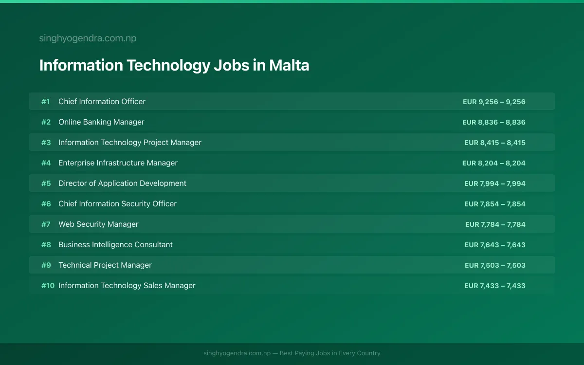 Highest Paying Jobs in Information Technology in Malta 2026 Highest Paying Jobs in Information Technology in Malta 2026 | SalaryPedia by Singh Yogendra