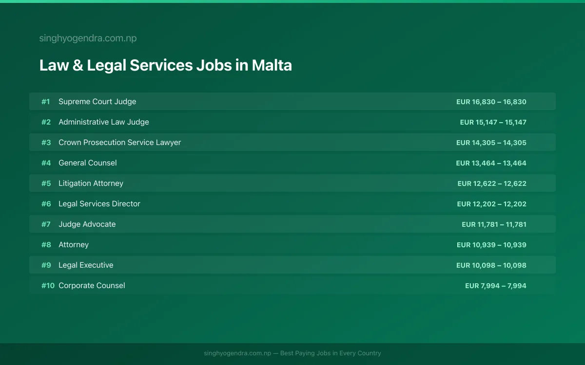 Highest Paying Jobs in Law & Legal Services in Malta 2026 Highest Paying Jobs in Law & Legal Services in Malta 2026 | SalaryPedia by Singh Yogendra