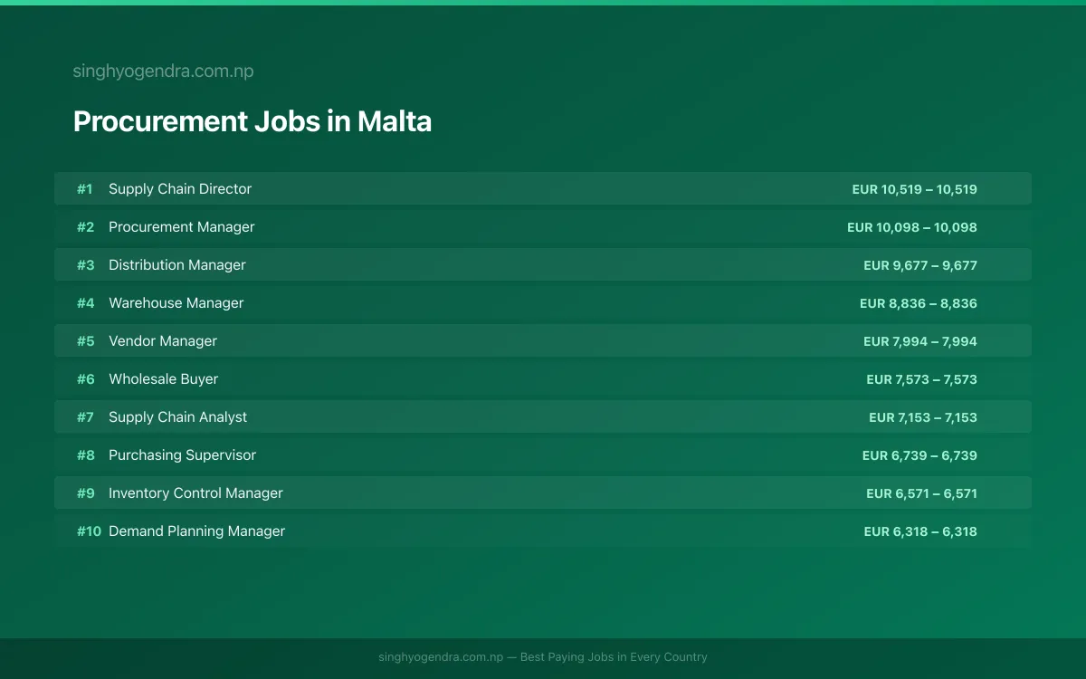 Highest Paying Jobs in Procurement in Malta 2026 Highest Paying Jobs in Procurement in Malta 2026 | SalaryPedia by Singh Yogendra