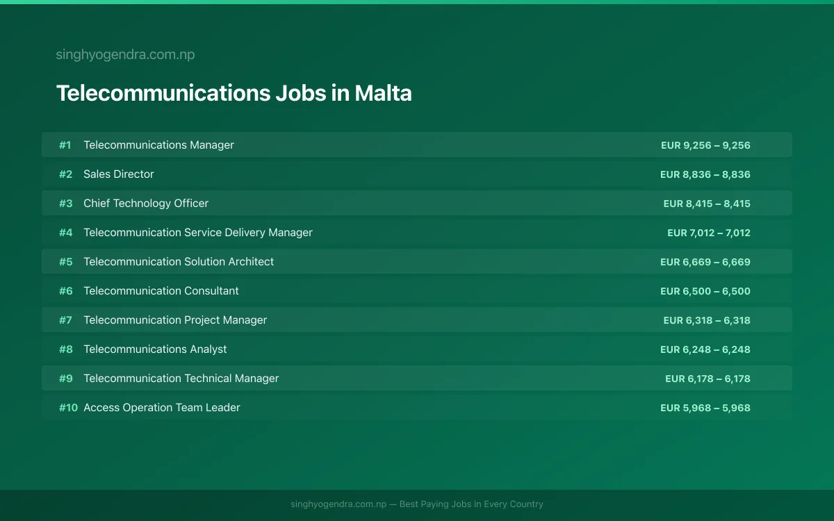 Highest Paying Jobs in Telecommunications in Malta 2026 Highest Paying Jobs in Telecommunications in Malta 2026 | SalaryPedia by Singh Yogendra