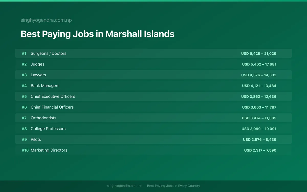 Best paying jobs in Majuro, Marshall Islands | SalaryPedia by Singh Yogendra