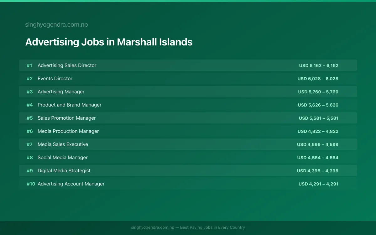 Highest Paying Jobs in Advertising in Marshall Islands 2026 | SalaryPedia by Singh Yogendra