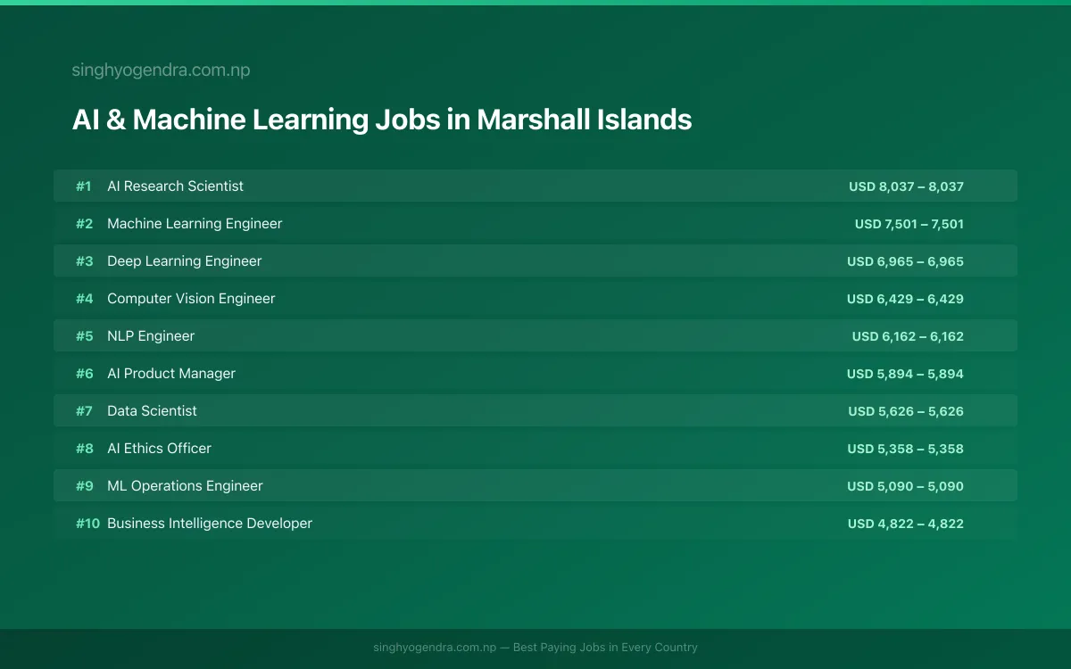 Highest Paying Jobs in AI & Machine Learning in Marshall Islands 2026 | SalaryPedia by Singh Yogendra