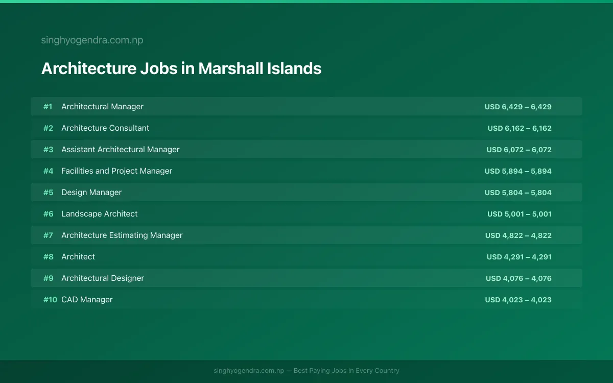 Highest Paying Jobs in Architecture in Marshall Islands 2026 | SalaryPedia by Singh Yogendra