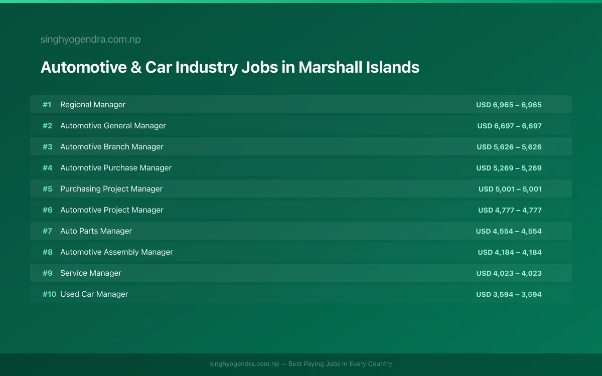 Highest Paying Jobs in Automotive & Car Industry in Marshall Islands 2026 | SalaryPedia by Singh Yogendra