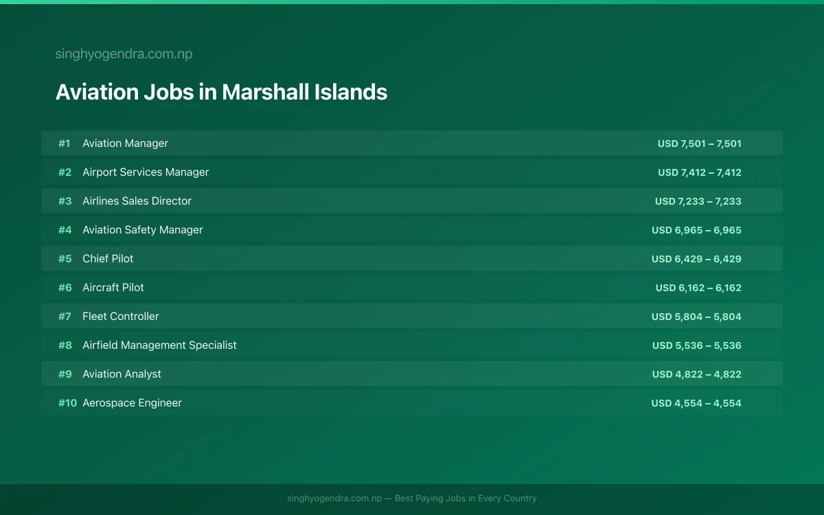 Highest Paying Jobs in Aviation in Marshall Islands 2026 | SalaryPedia by Singh Yogendra