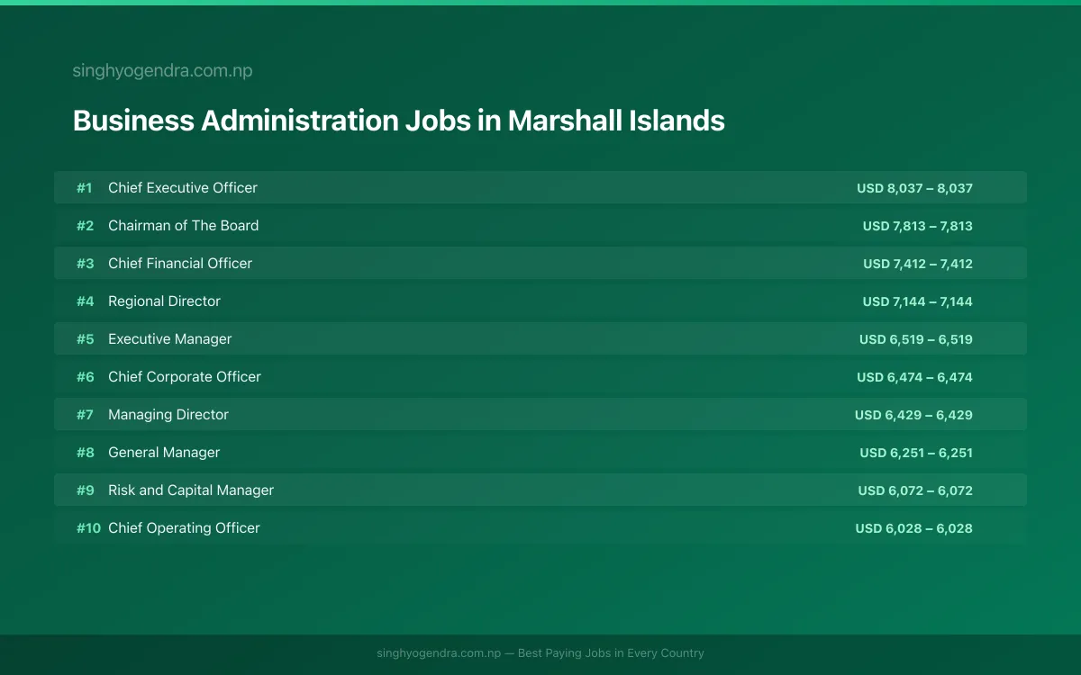 Highest Paying Jobs in Business Administration in Marshall Islands 2026 | SalaryPedia by Singh Yogendra