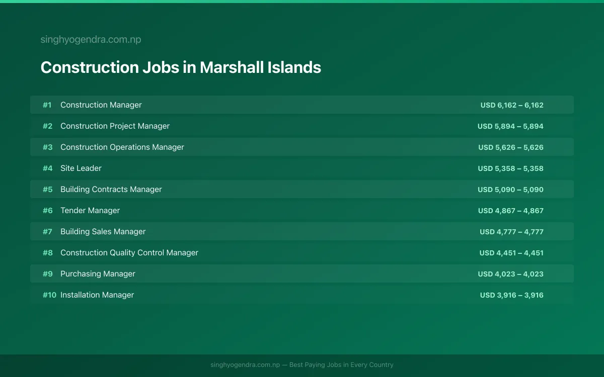 Highest Paying Jobs in Construction in Marshall Islands 2026 | SalaryPedia by Singh Yogendra