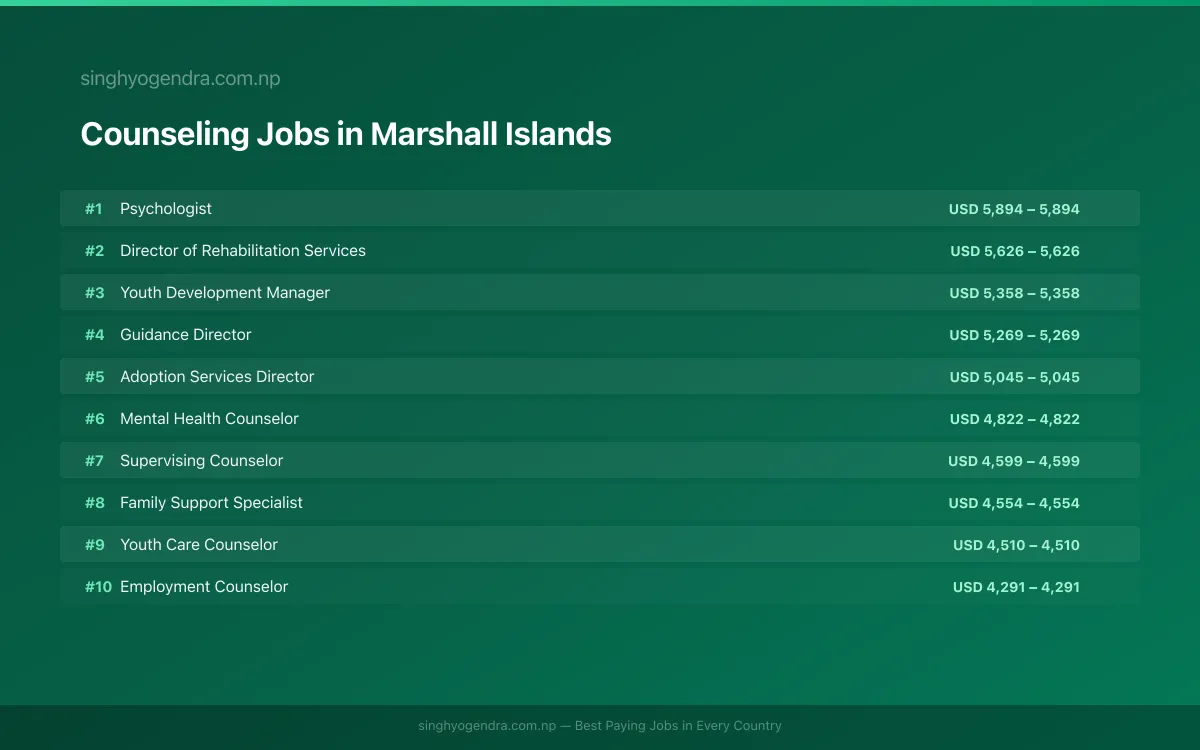 Highest Paying Jobs in Counseling in Marshall Islands 2026 | SalaryPedia by Singh Yogendra