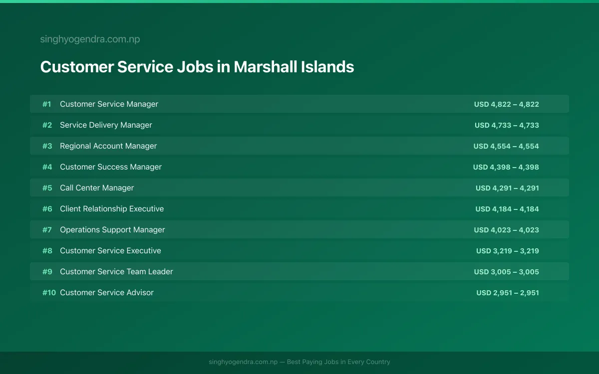 Highest Paying Jobs in Customer Service in Marshall Islands 2026 | SalaryPedia by Singh Yogendra