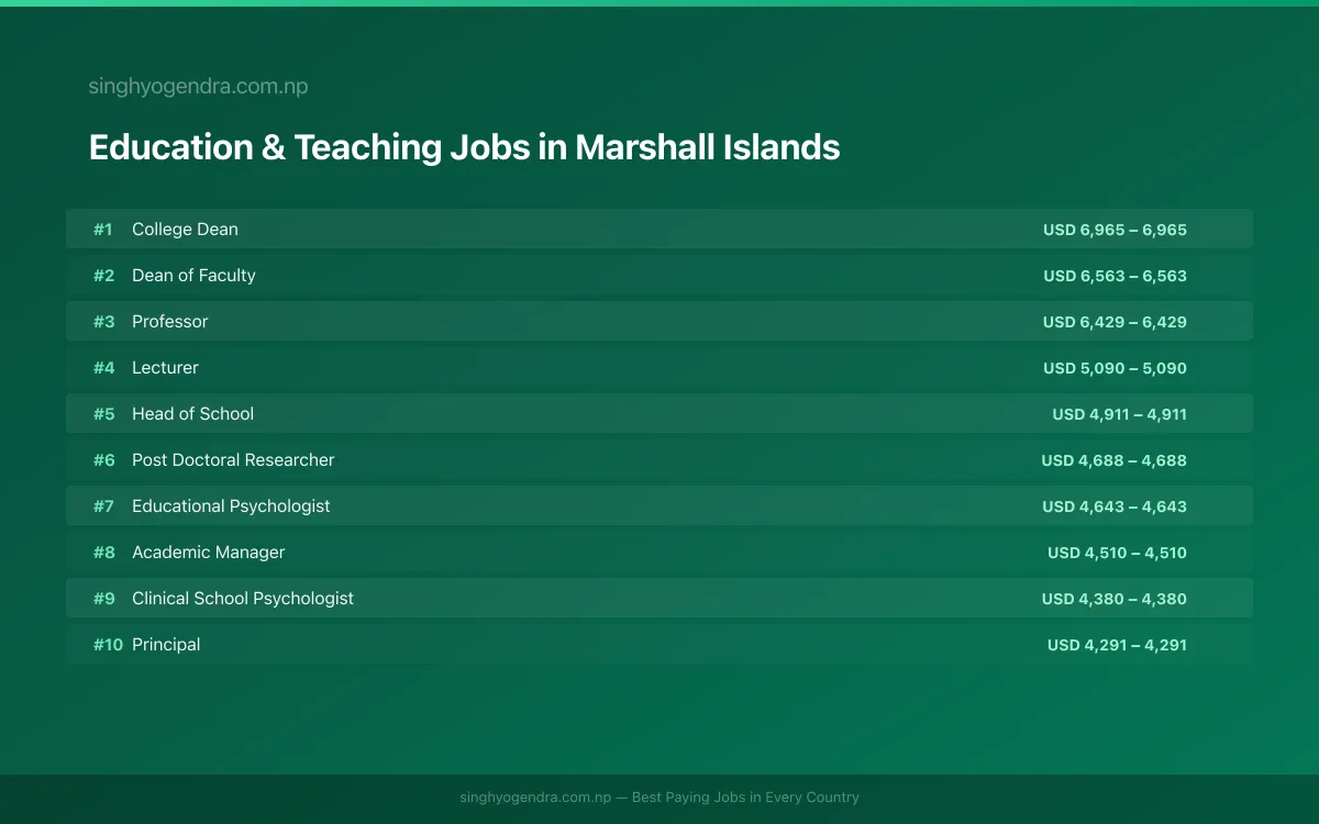Highest Paying Jobs in Education & Teaching in Marshall Islands 2026 | SalaryPedia by Singh Yogendra