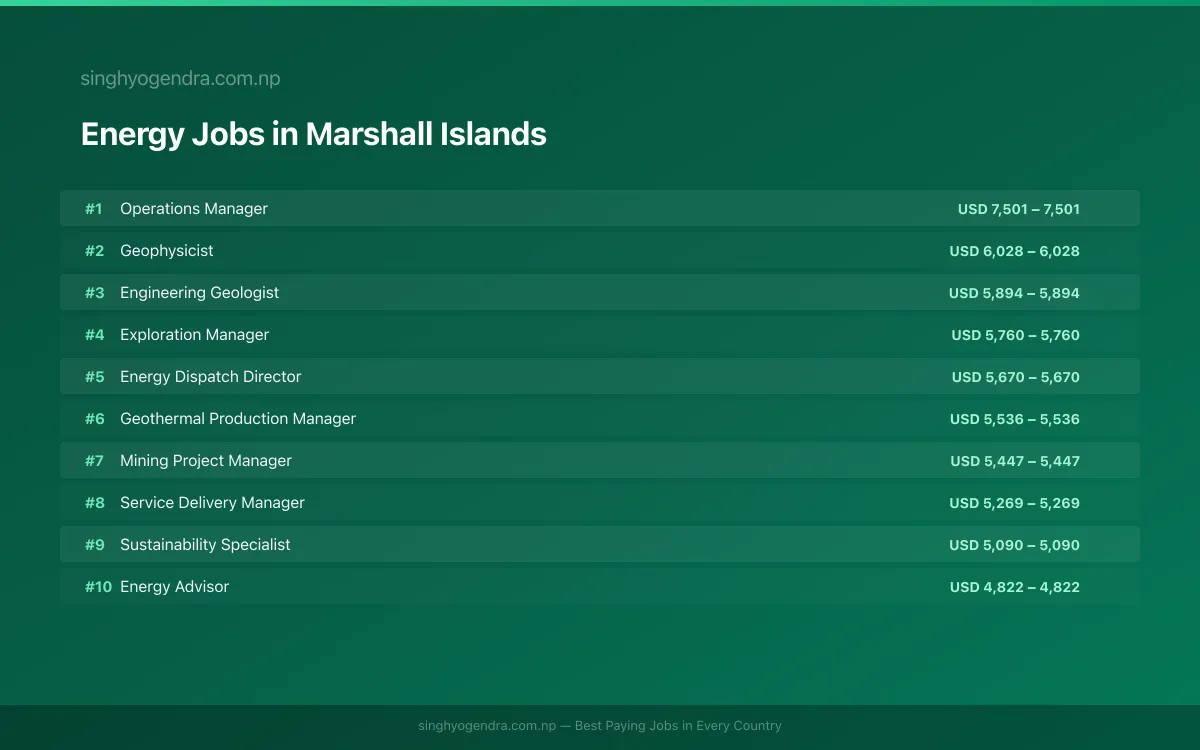 Highest Paying Jobs in Energy in Marshall Islands 2026 | SalaryPedia by Singh Yogendra
