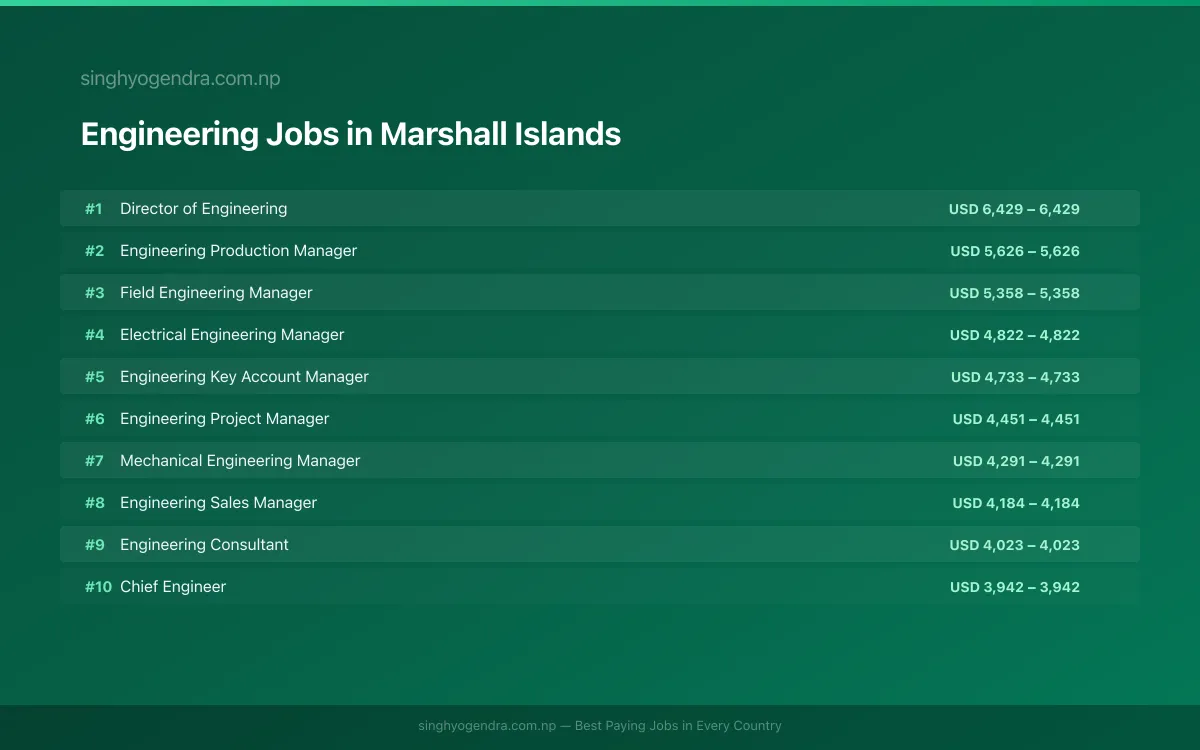 Highest Paying Jobs in Engineering in Marshall Islands 2026 | SalaryPedia by Singh Yogendra