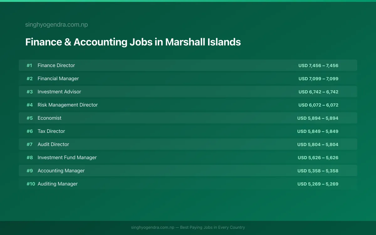 Highest Paying Jobs in Finance & Accounting in Marshall Islands 2026 | SalaryPedia by Singh Yogendra
