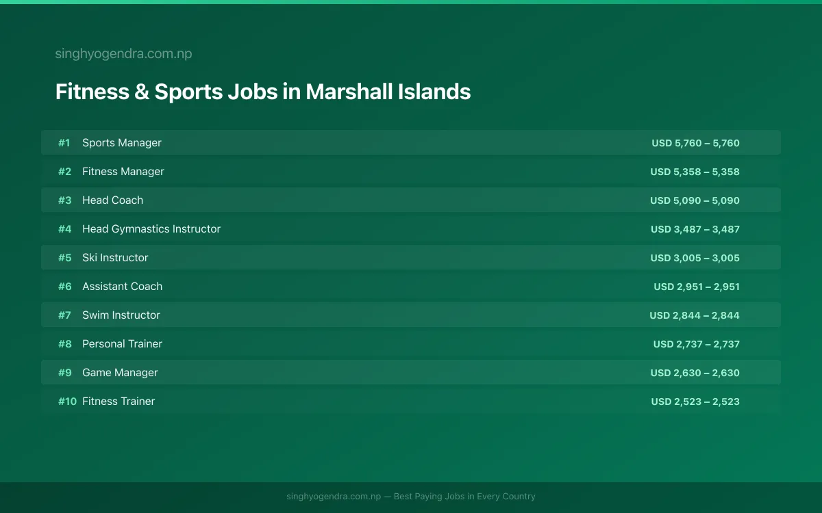 Highest Paying Jobs in Fitness & Sports in Marshall Islands 2026 | SalaryPedia by Singh Yogendra