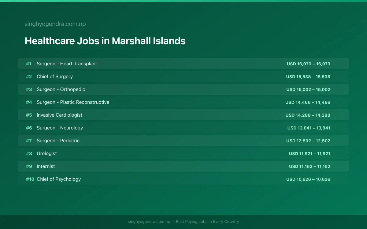 Highest Paying Jobs in Healthcare in Marshall Islands 2026 | SalaryPedia by Singh Yogendra