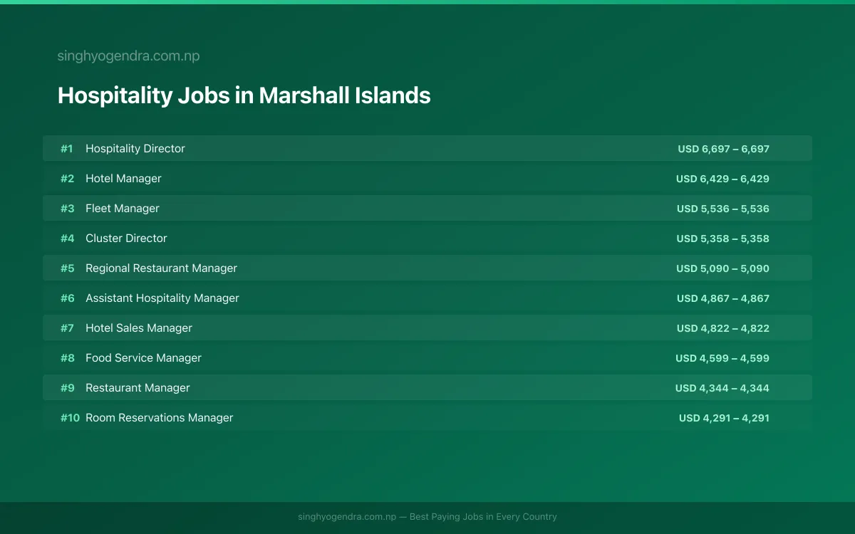 Highest Paying Jobs in Hospitality in Marshall Islands 2026 | SalaryPedia by Singh Yogendra
