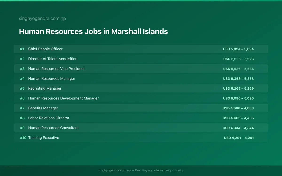 Highest Paying Jobs in Human Resources in Marshall Islands 2026 | SalaryPedia by Singh Yogendra