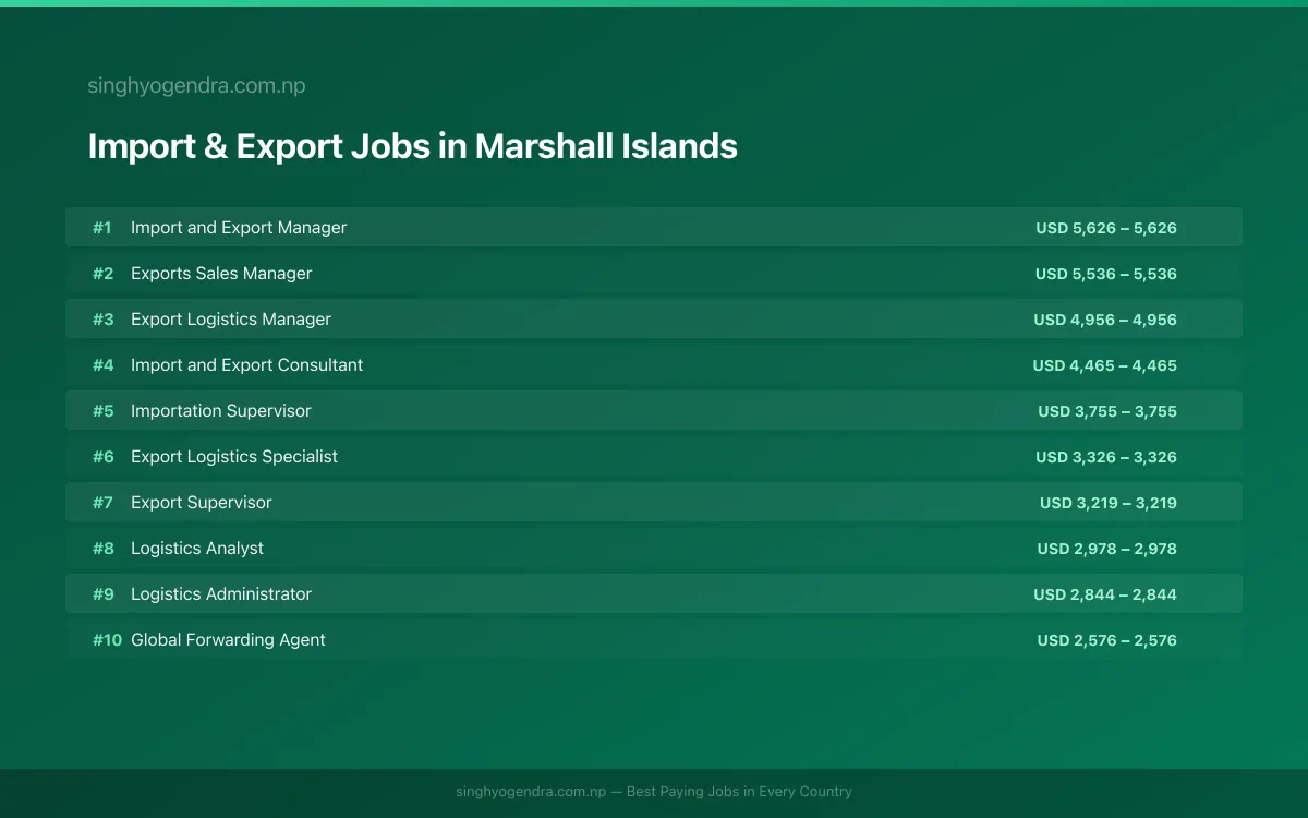 Highest Paying Jobs in Import & Export in Marshall Islands 2026 | SalaryPedia by Singh Yogendra