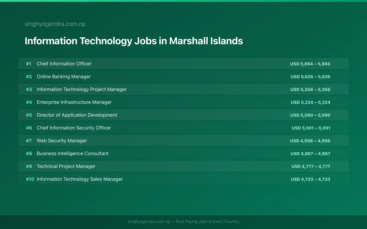 Highest Paying Jobs in Information Technology in Marshall Islands 2026 | SalaryPedia by Singh Yogendra