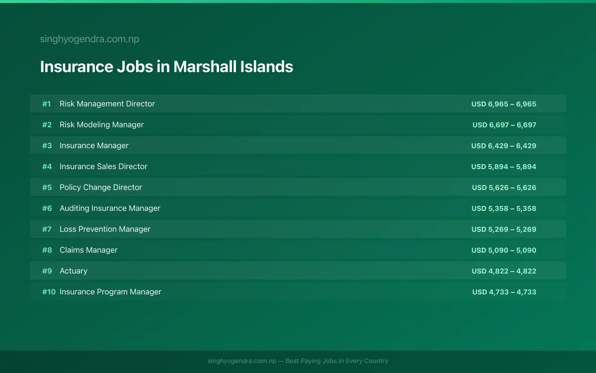 Highest Paying Jobs in Insurance in Marshall Islands 2026 | SalaryPedia by Singh Yogendra