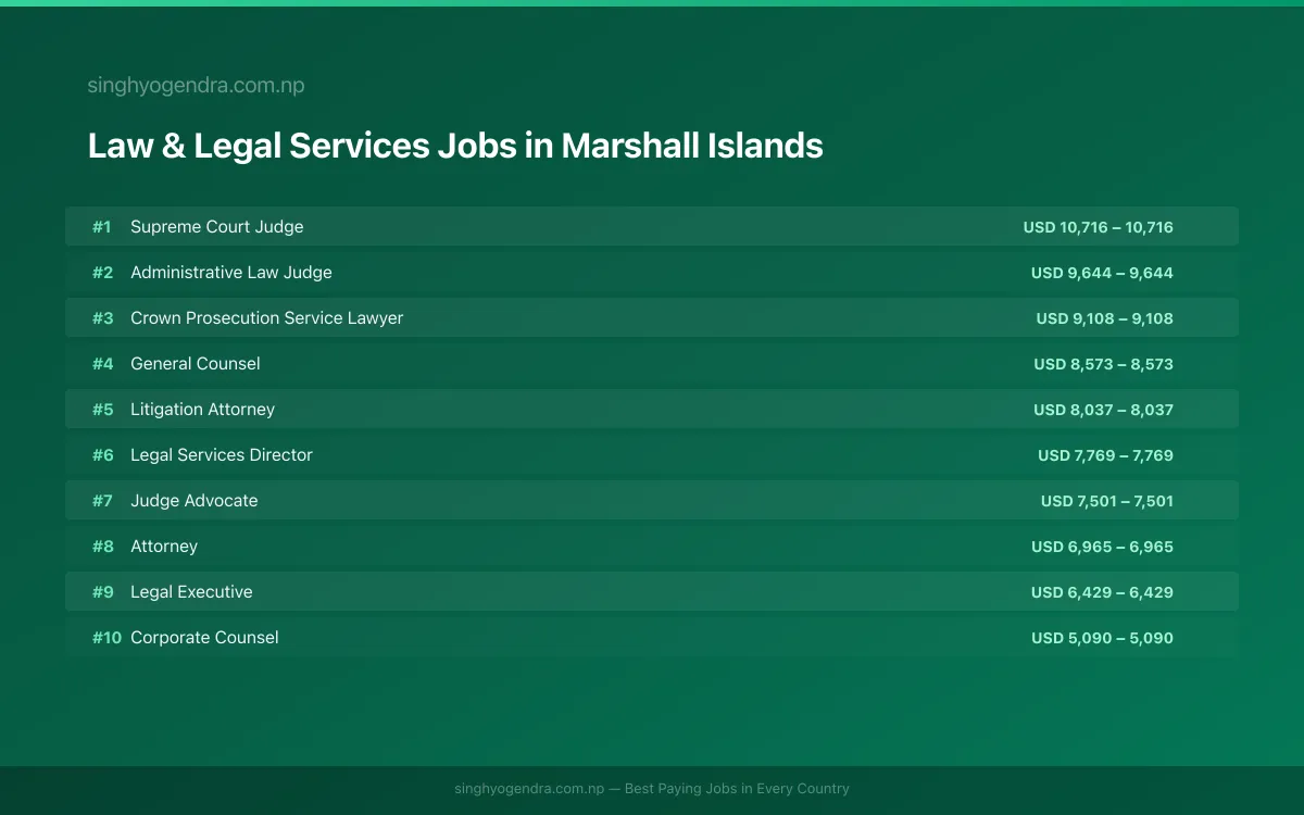 Highest Paying Jobs in Law & Legal Services in Marshall Islands 2026 | SalaryPedia by Singh Yogendra