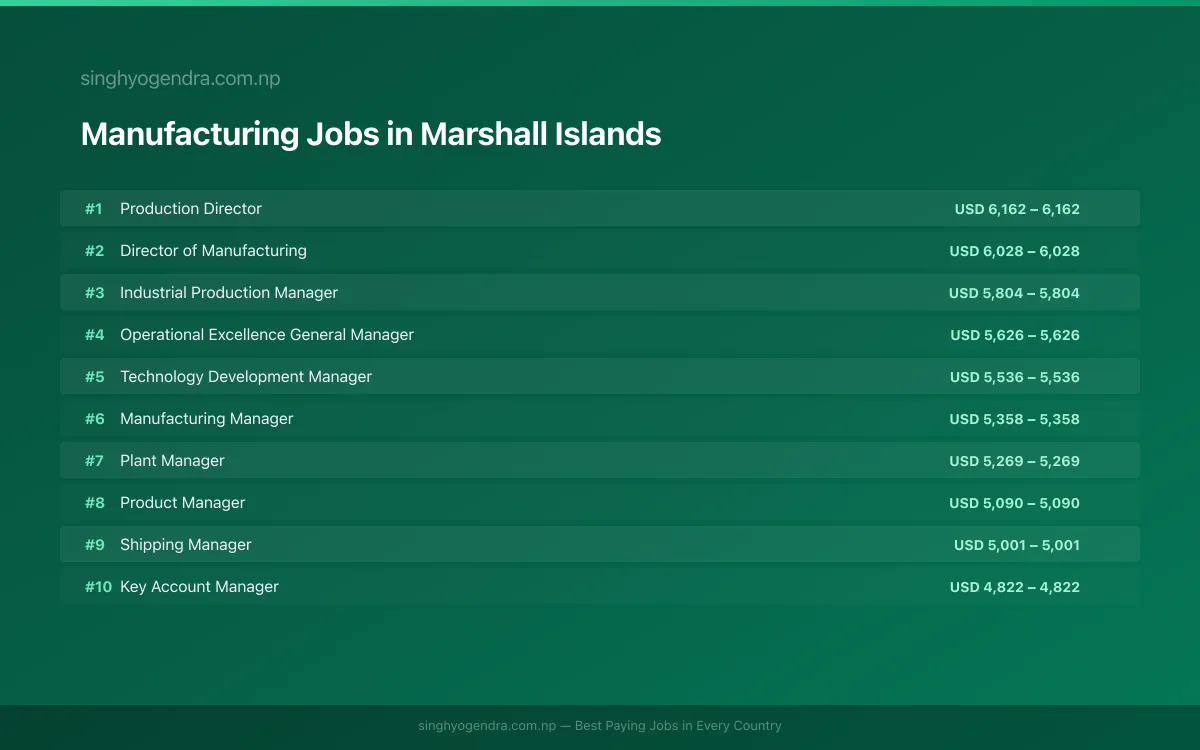 Highest Paying Jobs in Manufacturing in Marshall Islands 2026 | SalaryPedia by Singh Yogendra
