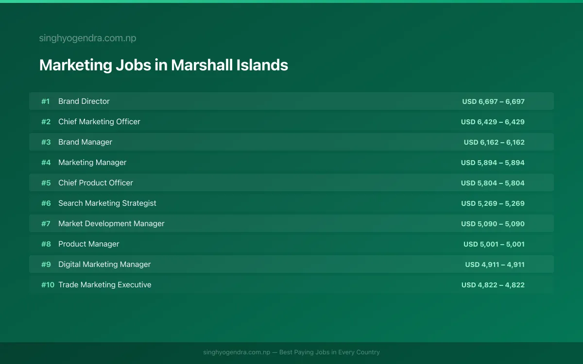 Highest Paying Jobs in Marketing in Marshall Islands 2026 | SalaryPedia by Singh Yogendra