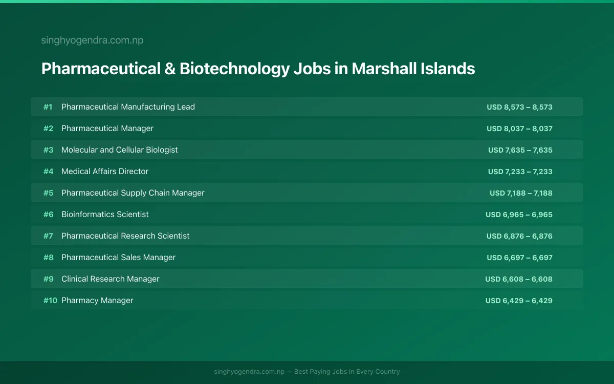 Highest Paying Jobs in Pharmaceutical & Biotechnology in Marshall Islands 2026 | SalaryPedia by Singh Yogendra