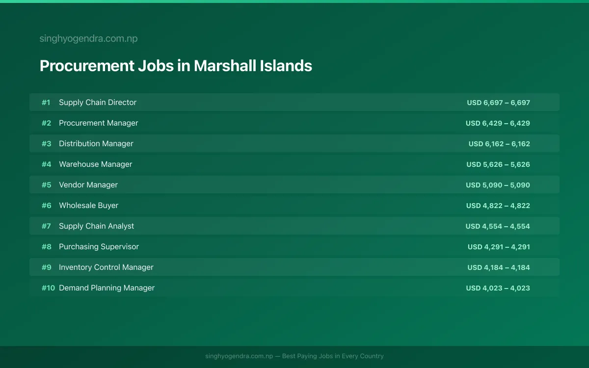 Highest Paying Jobs in Procurement in Marshall Islands 2026 | SalaryPedia by Singh Yogendra
