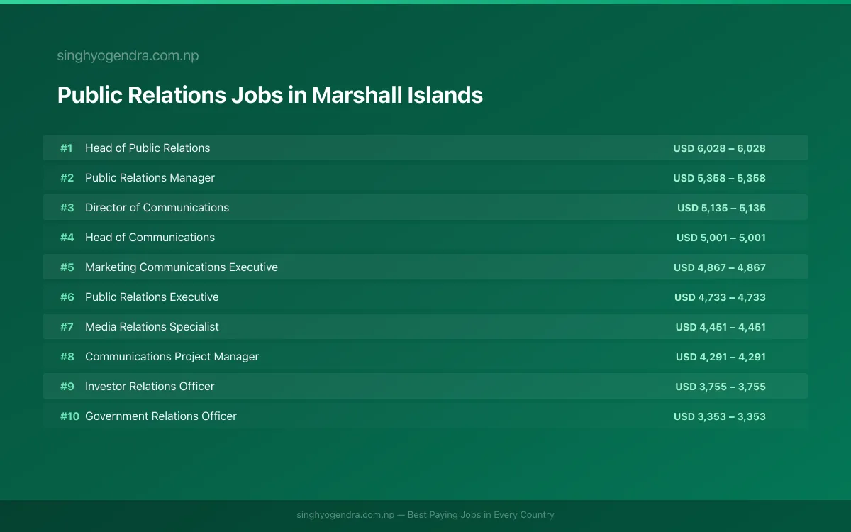 Highest Paying Jobs in Public Relations in Marshall Islands 2026 | SalaryPedia by Singh Yogendra