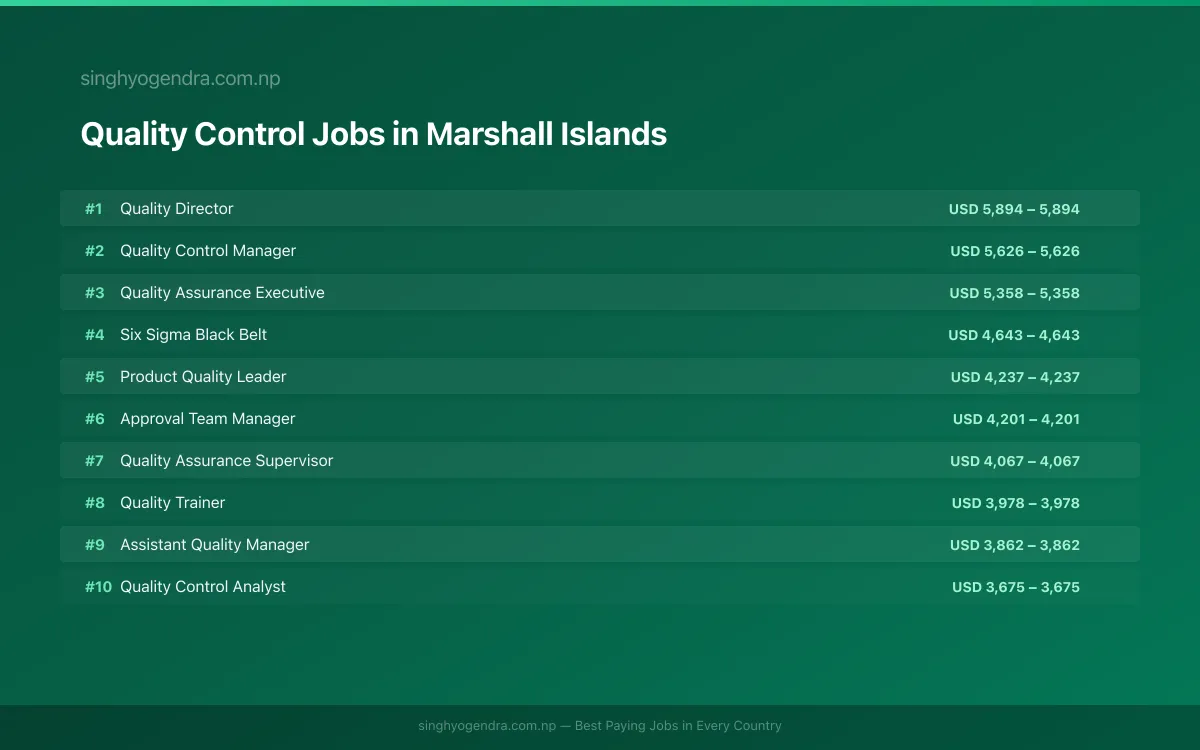 Highest Paying Jobs in Quality Control in Marshall Islands 2026 | SalaryPedia by Singh Yogendra
