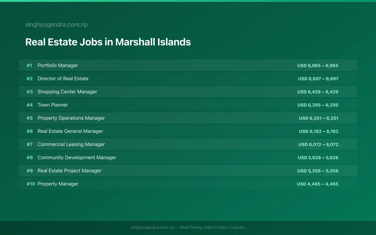 Highest Paying Jobs in Real Estate in Marshall Islands 2026 | SalaryPedia by Singh Yogendra