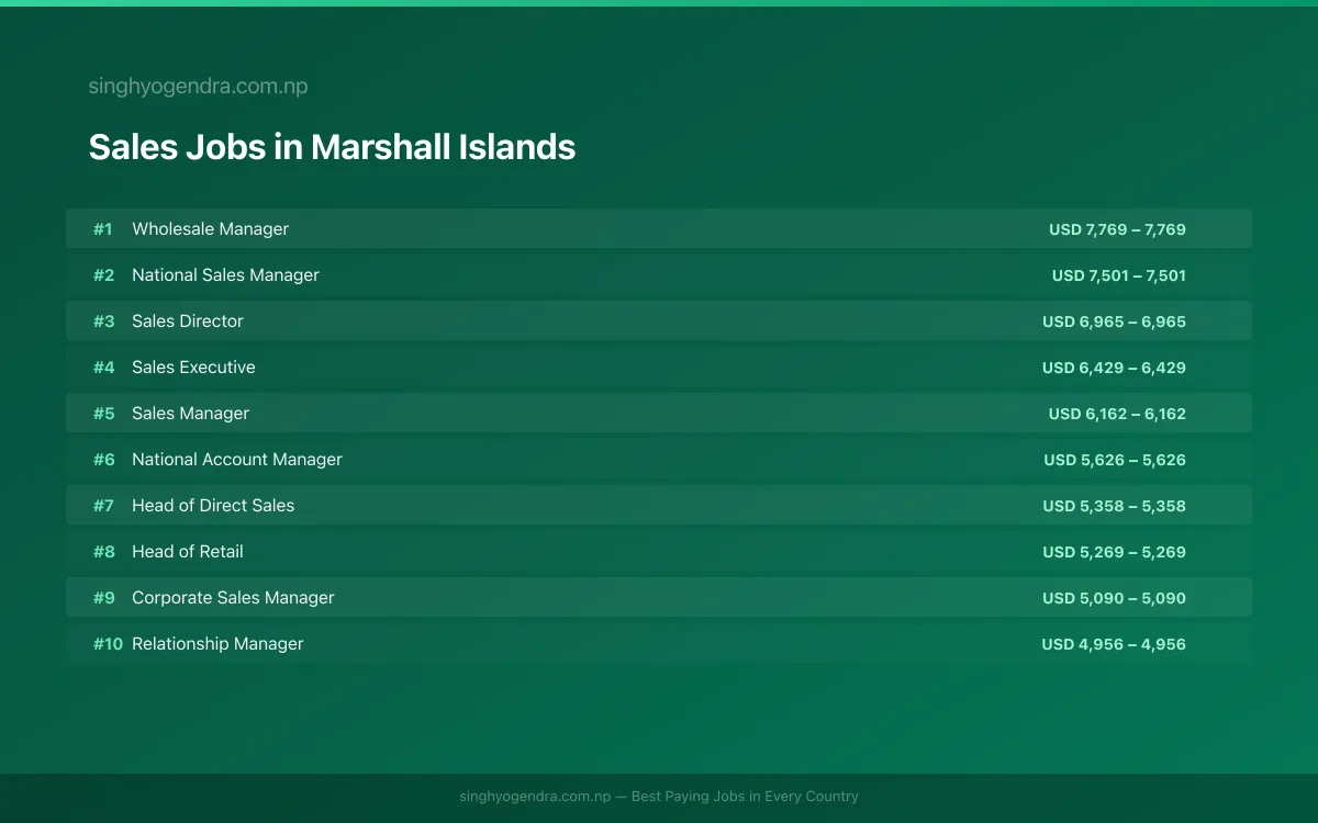 Highest Paying Jobs in Sales in Marshall Islands 2026 | SalaryPedia by Singh Yogendra