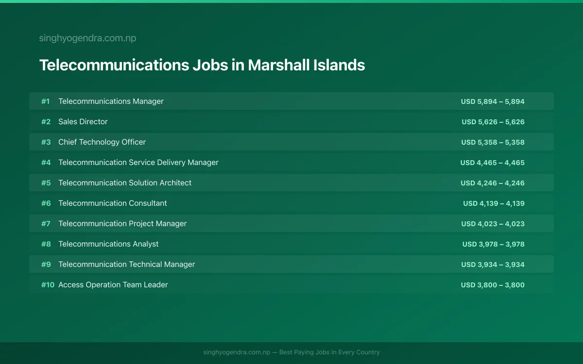 Highest Paying Jobs in Telecommunications in Marshall Islands 2026 | SalaryPedia by Singh Yogendra